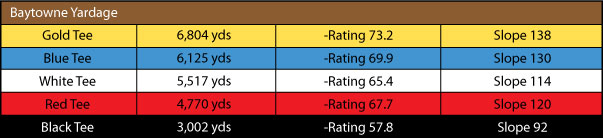 Sandestin Baytowne Golf Yardage
